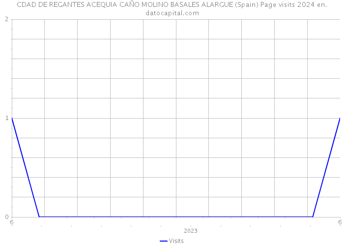 CDAD DE REGANTES ACEQUIA CAÑO MOLINO BASALES ALARGUE (Spain) Page visits 2024 
