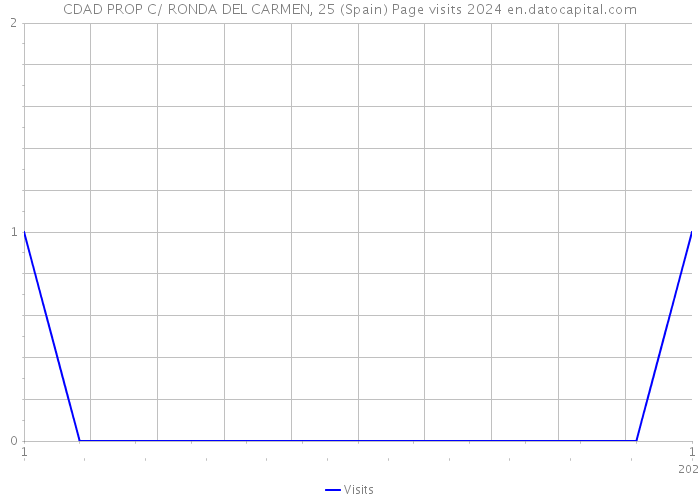 CDAD PROP C/ RONDA DEL CARMEN, 25 (Spain) Page visits 2024 