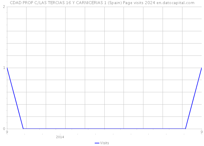 CDAD PROP C/LAS TERCIAS 16 Y CARNICERIAS 1 (Spain) Page visits 2024 