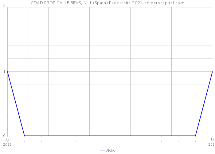 CDAD PROP CALLE BEAS, N. 1 (Spain) Page visits 2024 