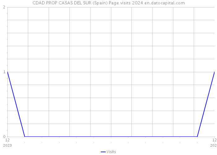 CDAD PROP CASAS DEL SUR (Spain) Page visits 2024 