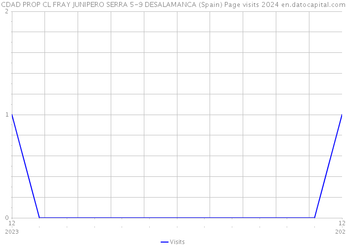 CDAD PROP CL FRAY JUNIPERO SERRA 5-9 DESALAMANCA (Spain) Page visits 2024 