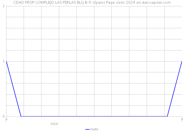 CDAD PROP COMPLEJO LAS PERLAS BLQ B-5 (Spain) Page visits 2024 
