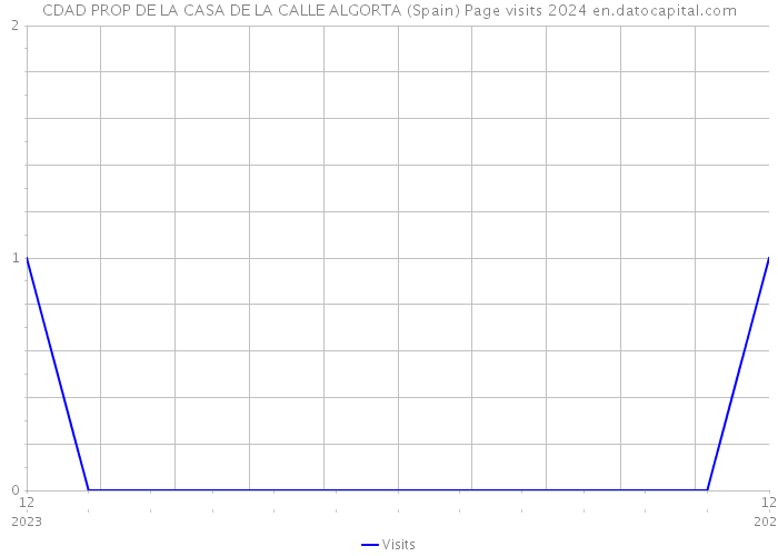 CDAD PROP DE LA CASA DE LA CALLE ALGORTA (Spain) Page visits 2024 