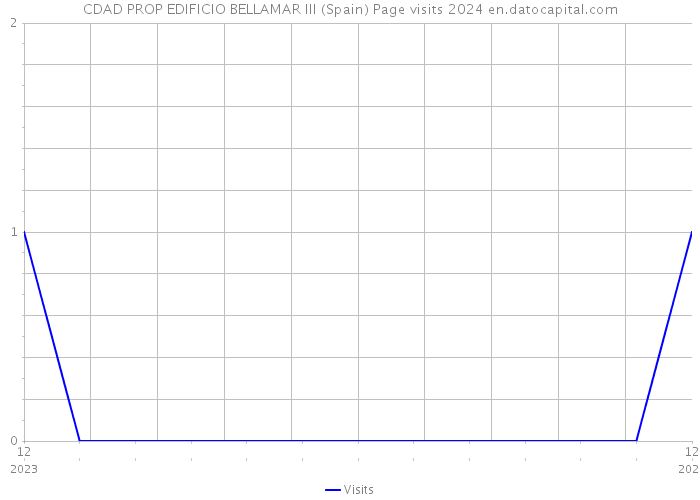 CDAD PROP EDIFICIO BELLAMAR III (Spain) Page visits 2024 