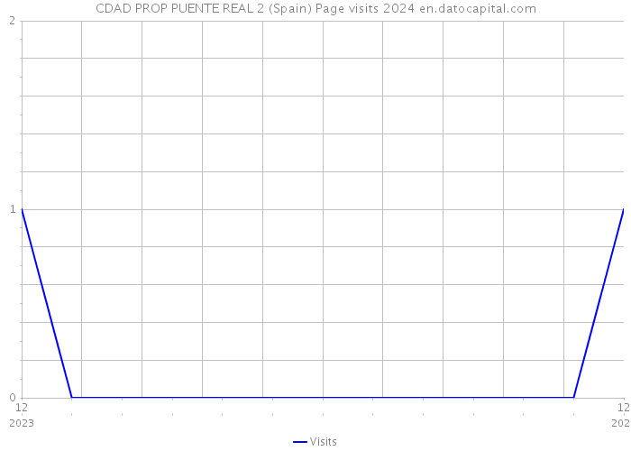 CDAD PROP PUENTE REAL 2 (Spain) Page visits 2024 