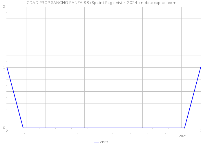 CDAD PROP SANCHO PANZA 38 (Spain) Page visits 2024 