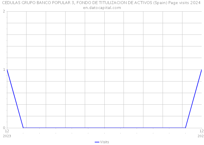 CEDULAS GRUPO BANCO POPULAR 3, FONDO DE TITULIZACION DE ACTIVOS (Spain) Page visits 2024 