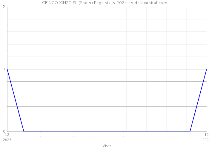 CEINCO XINZO SL (Spain) Page visits 2024 