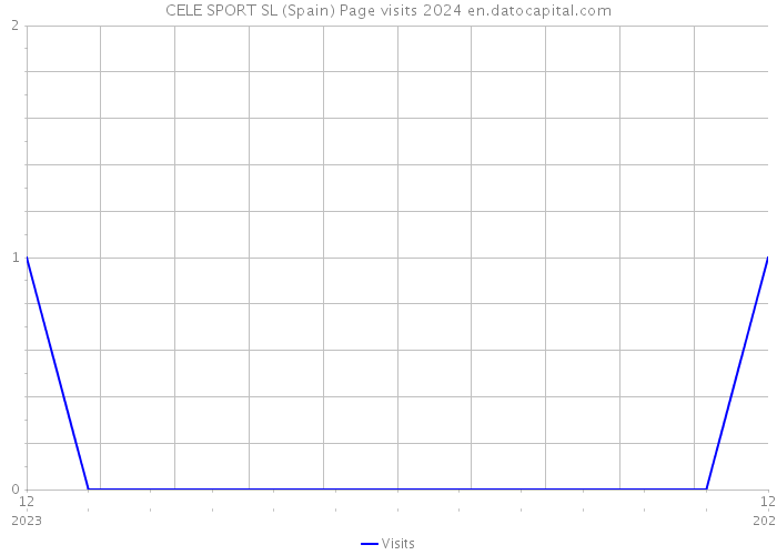 CELE SPORT SL (Spain) Page visits 2024 