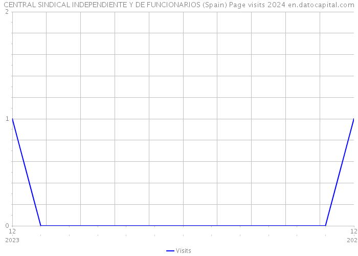 CENTRAL SINDICAL INDEPENDIENTE Y DE FUNCIONARIOS (Spain) Page visits 2024 