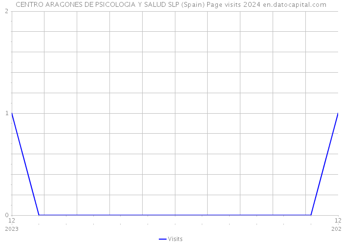 CENTRO ARAGONES DE PSICOLOGIA Y SALUD SLP (Spain) Page visits 2024 