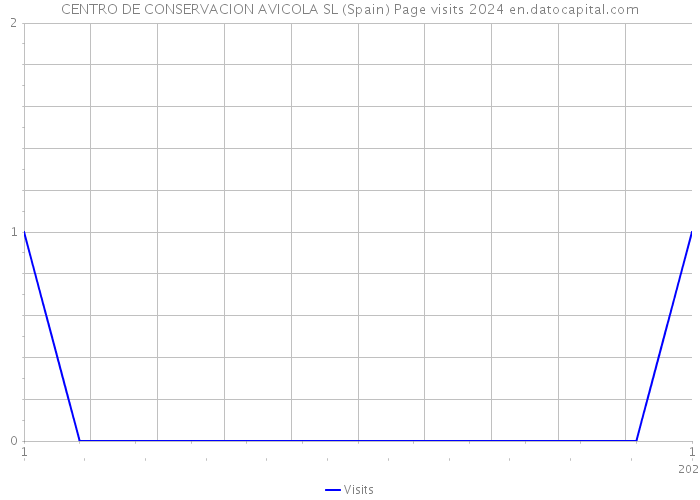 CENTRO DE CONSERVACION AVICOLA SL (Spain) Page visits 2024 