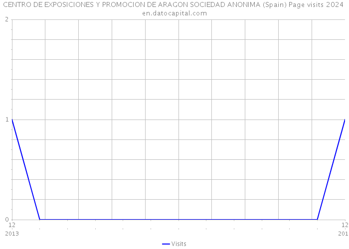 CENTRO DE EXPOSICIONES Y PROMOCION DE ARAGON SOCIEDAD ANONIMA (Spain) Page visits 2024 
