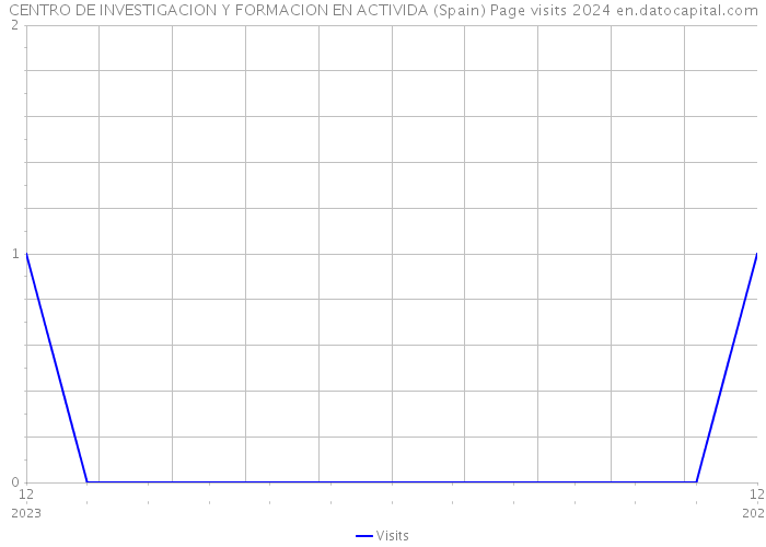 CENTRO DE INVESTIGACION Y FORMACION EN ACTIVIDA (Spain) Page visits 2024 