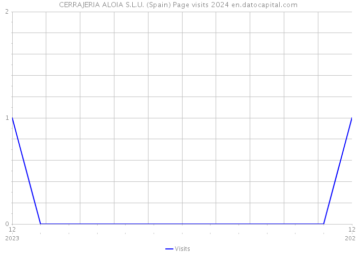 CERRAJERIA ALOIA S.L.U. (Spain) Page visits 2024 