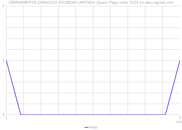 CERRAMIENTOS ZARAGOZA SOCIEDAD LIMITADA (Spain) Page visits 2024 