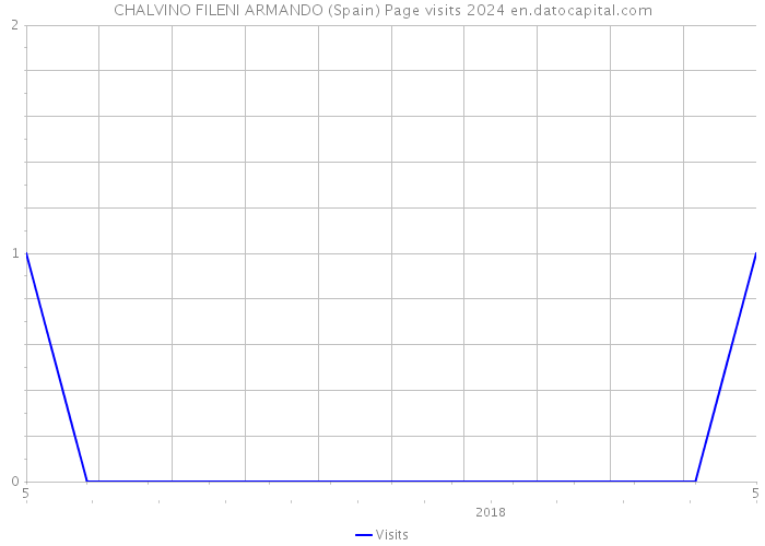 CHALVINO FILENI ARMANDO (Spain) Page visits 2024 