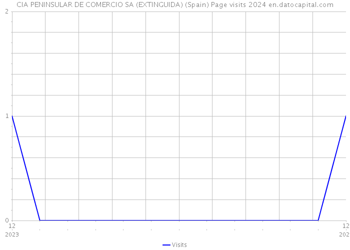 CIA PENINSULAR DE COMERCIO SA (EXTINGUIDA) (Spain) Page visits 2024 