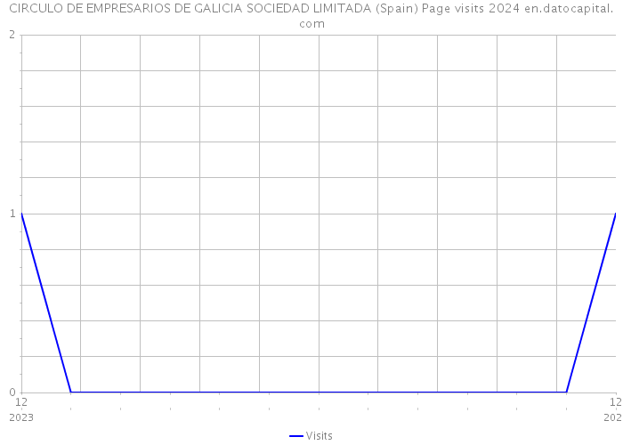 CIRCULO DE EMPRESARIOS DE GALICIA SOCIEDAD LIMITADA (Spain) Page visits 2024 