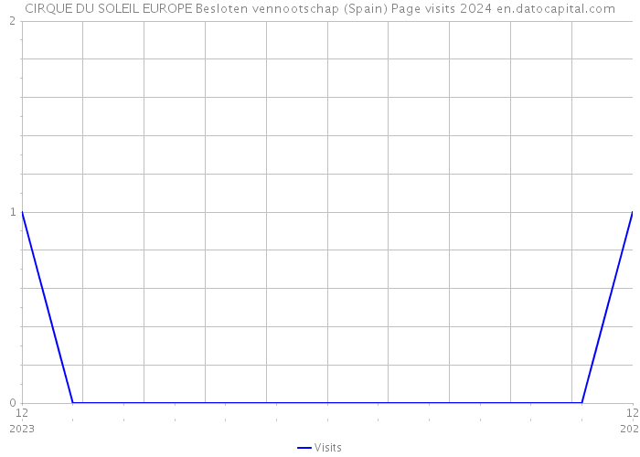 CIRQUE DU SOLEIL EUROPE Besloten vennootschap (Spain) Page visits 2024 