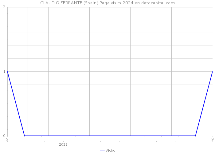CLAUDIO FERRANTE (Spain) Page visits 2024 