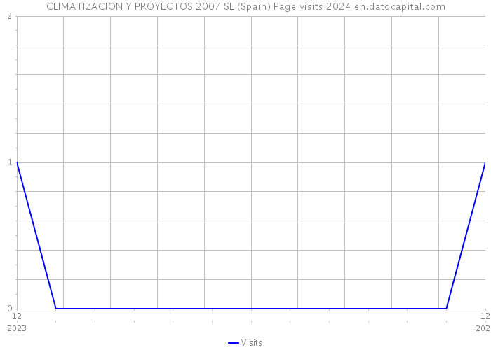 CLIMATIZACION Y PROYECTOS 2007 SL (Spain) Page visits 2024 