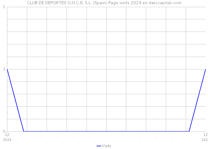 CLUB DE DEPORTES O.N.C.E. S.L. (Spain) Page visits 2024 