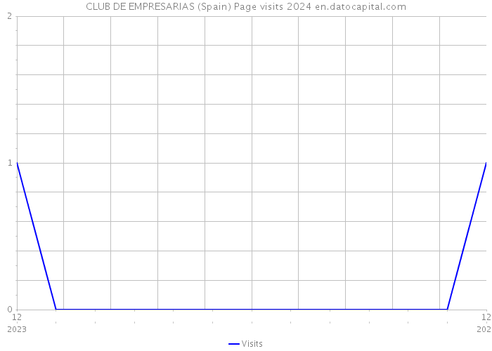 CLUB DE EMPRESARIAS (Spain) Page visits 2024 