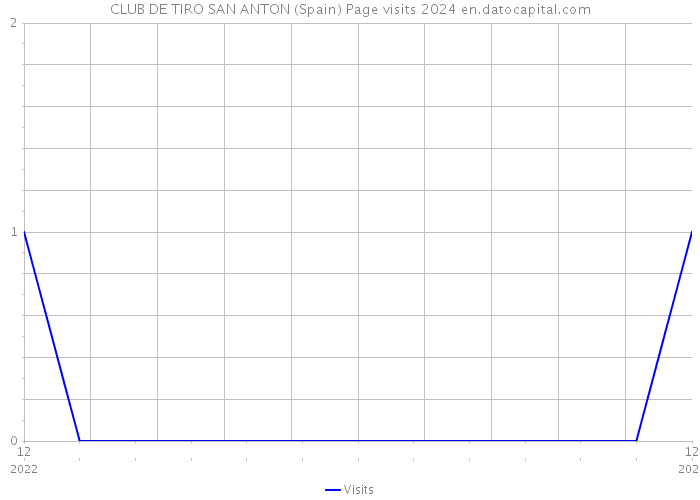 CLUB DE TIRO SAN ANTON (Spain) Page visits 2024 