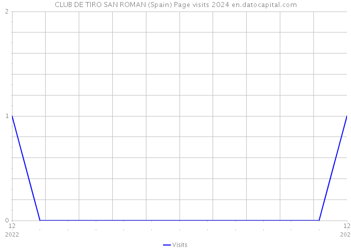 CLUB DE TIRO SAN ROMAN (Spain) Page visits 2024 