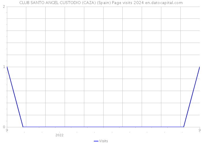 CLUB SANTO ANGEL CUSTODIO (CAZA) (Spain) Page visits 2024 