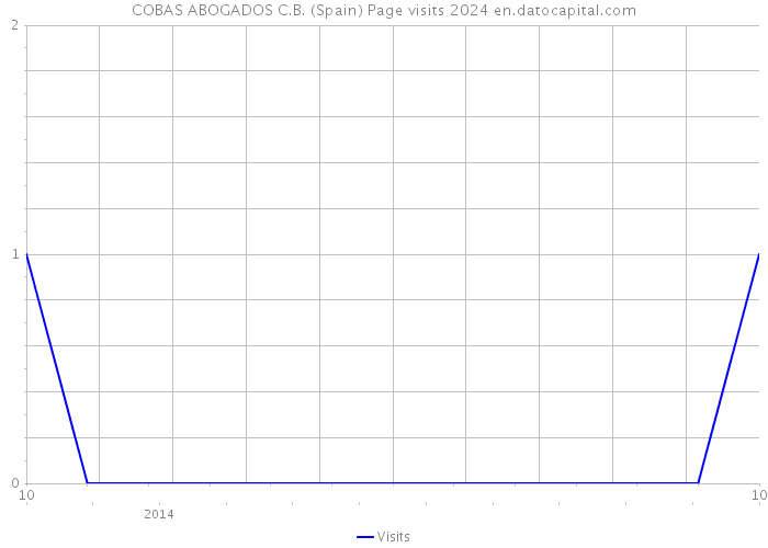 COBAS ABOGADOS C.B. (Spain) Page visits 2024 