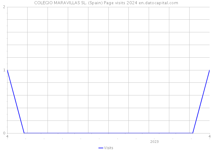 COLEGIO MARAVILLAS SL. (Spain) Page visits 2024 