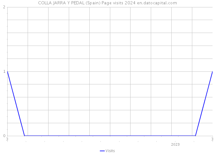 COLLA JARRA Y PEDAL (Spain) Page visits 2024 