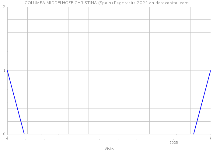 COLUMBA MIDDELHOFF CHRISTINA (Spain) Page visits 2024 
