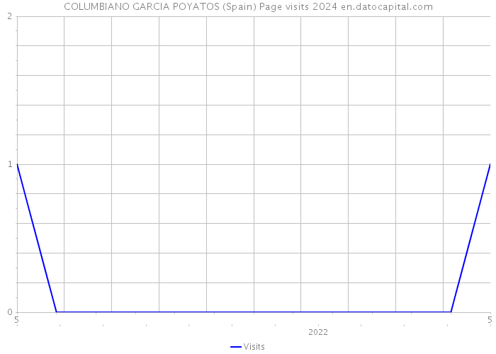 COLUMBIANO GARCIA POYATOS (Spain) Page visits 2024 