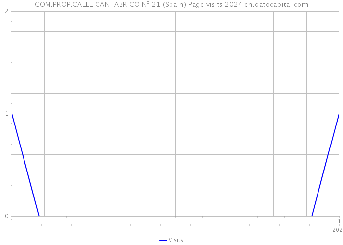 COM.PROP.CALLE CANTABRICO Nº 21 (Spain) Page visits 2024 