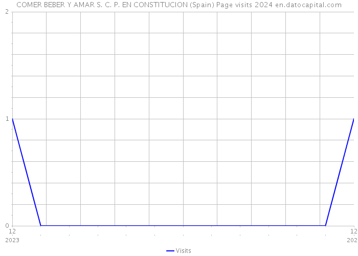 COMER BEBER Y AMAR S. C. P. EN CONSTITUCION (Spain) Page visits 2024 