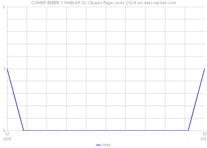 COMER BEBER Y HABLAR SC (Spain) Page visits 2024 