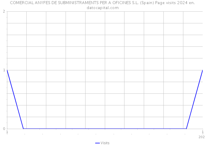 COMERCIAL ANYFES DE SUBMINISTRAMENTS PER A OFICINES S.L. (Spain) Page visits 2024 