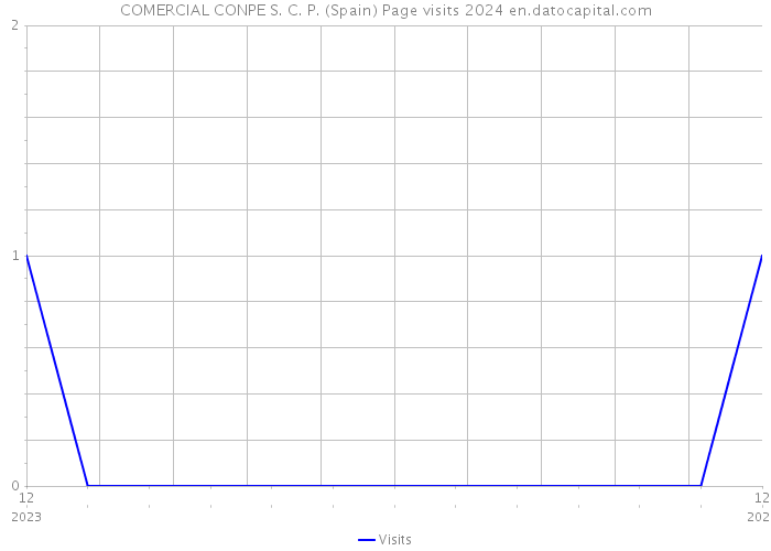 COMERCIAL CONPE S. C. P. (Spain) Page visits 2024 