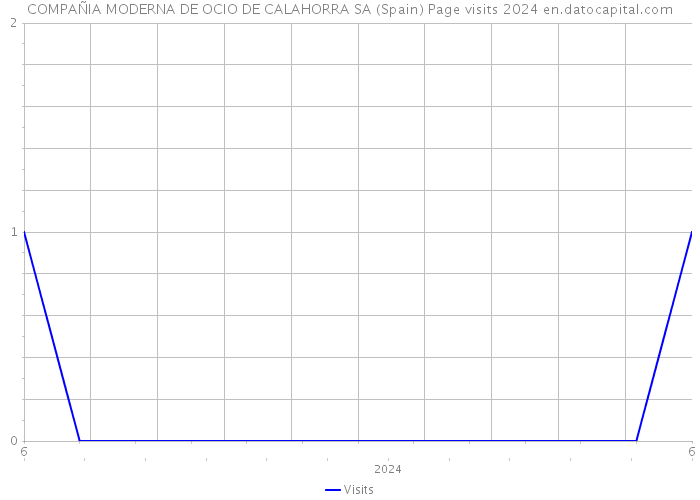 COMPAÑIA MODERNA DE OCIO DE CALAHORRA SA (Spain) Page visits 2024 