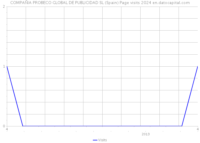 COMPAÑIA PROBECO GLOBAL DE PUBLICIDAD SL (Spain) Page visits 2024 