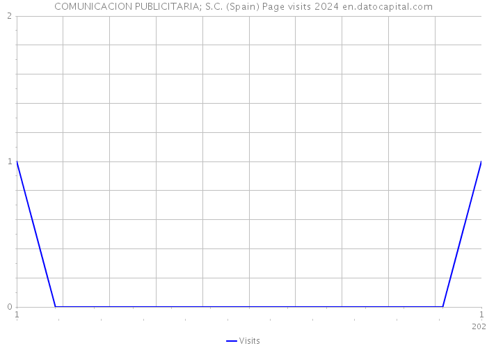 COMUNICACION PUBLICITARIA; S.C. (Spain) Page visits 2024 