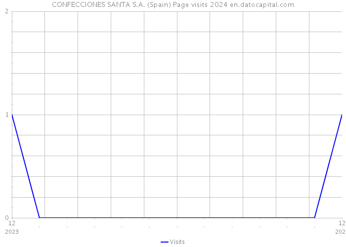 CONFECCIONES SANTA S.A. (Spain) Page visits 2024 
