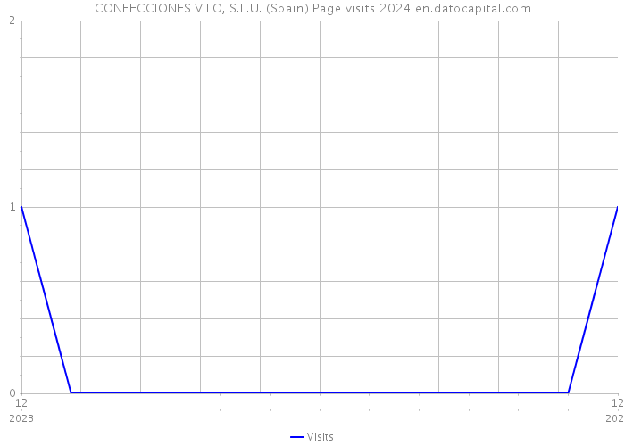 CONFECCIONES VILO, S.L.U. (Spain) Page visits 2024 
