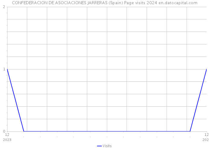 CONFEDERACION DE ASOCIACIONES JARRERAS (Spain) Page visits 2024 