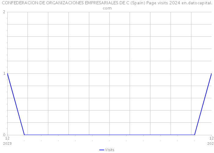 CONFEDERACION DE ORGANIZACIONES EMPRESARIALES DE C (Spain) Page visits 2024 