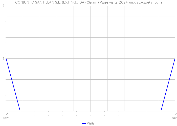 CONJUNTO SANTILLAN S.L. (EXTINGUIDA) (Spain) Page visits 2024 